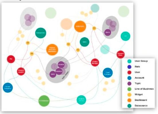 Visualization of the Sisense knowledge graph that provides context-aware, collective wisdom of the organization through an ai engine