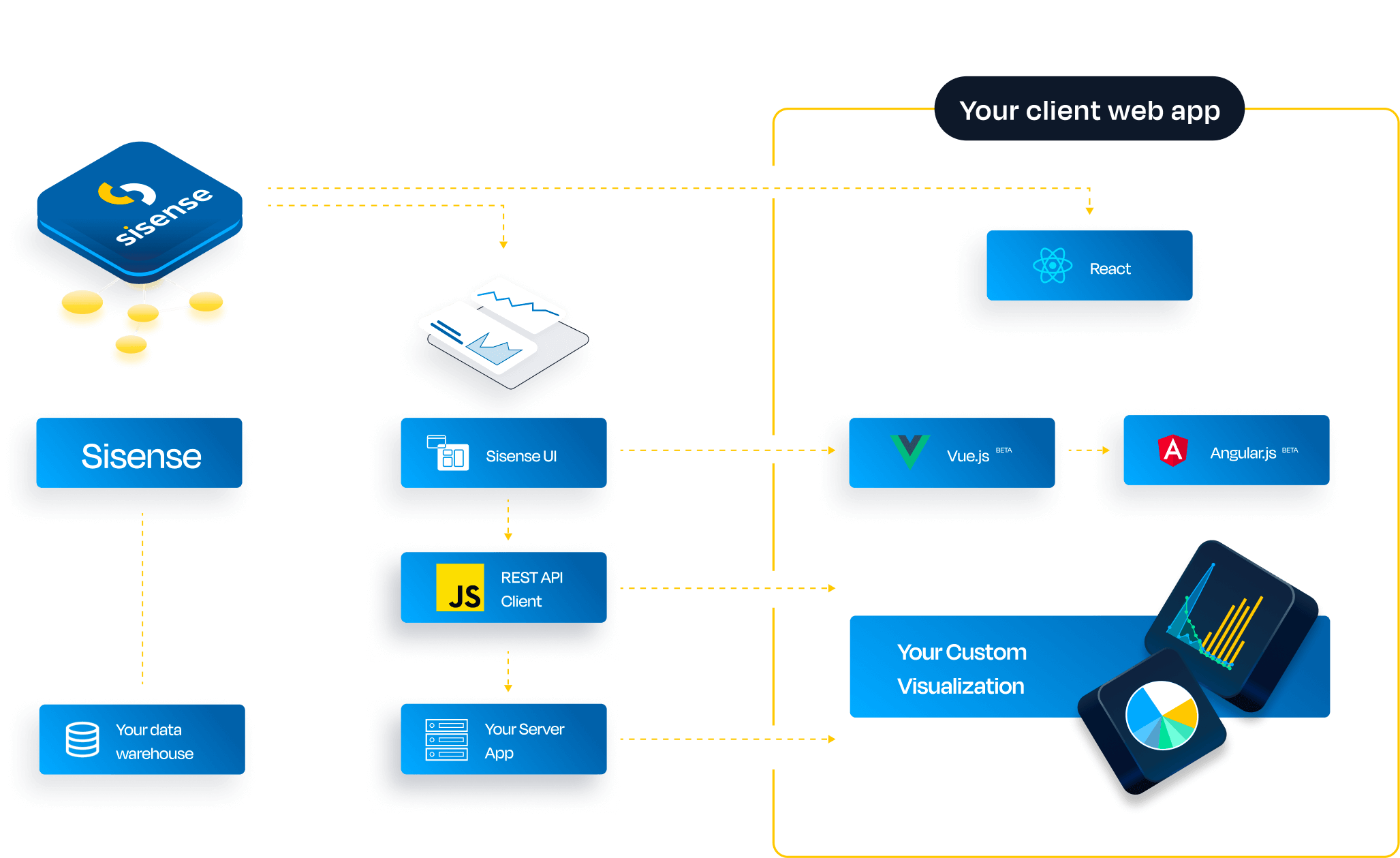 Schema depicting how Sisense can be integrated with your client web app