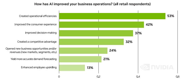 A stacked bar chart showing how AI dashboards and more have improved retail business operations.