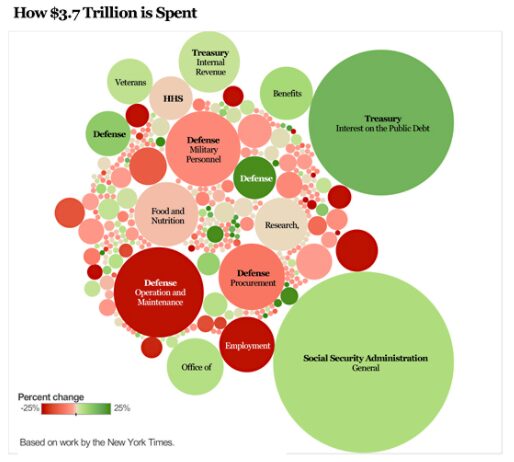 Bubble Chart