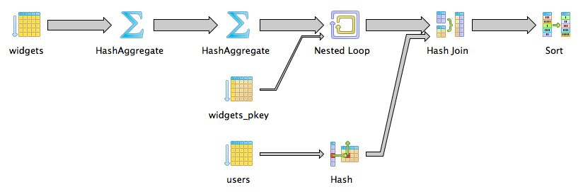 Nested subqueries