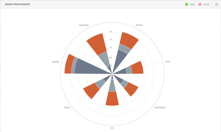 Polar Chart