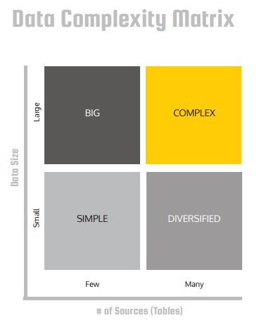 Data complexity matrix