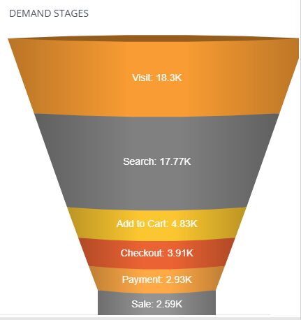 Funnel Chart