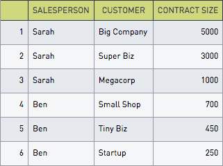 Salespeople table