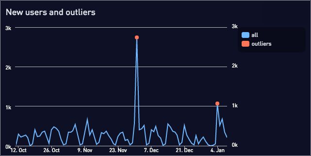 New users and outliers