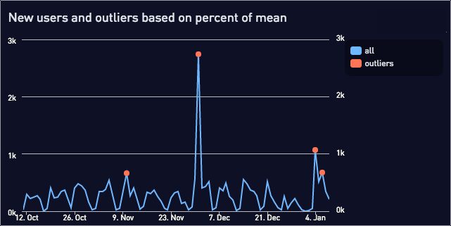 New users and outliers graph