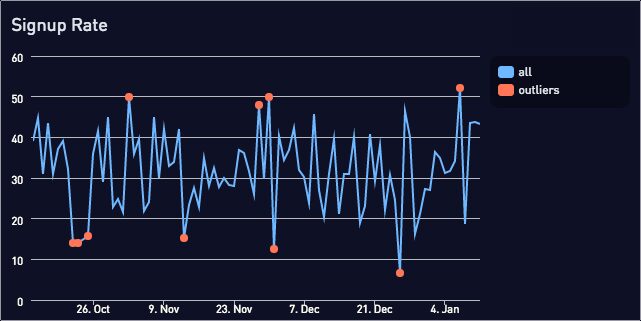 Signup rate