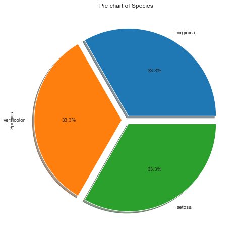 Pie chart