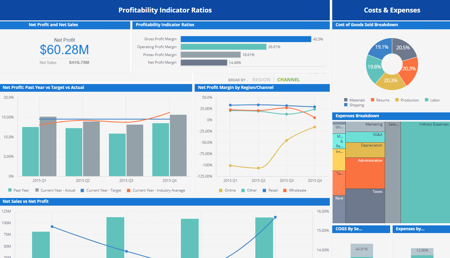 Profit margin analysis dashboard